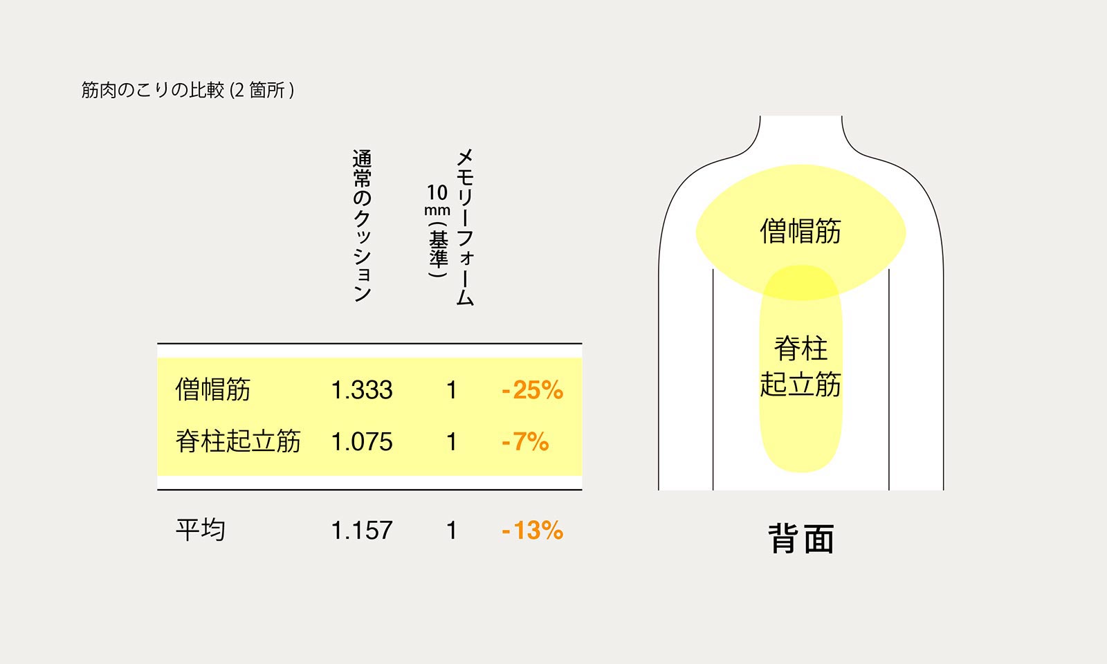 10mmのメモリーフォームがランドセル症候群を和らげるその3
