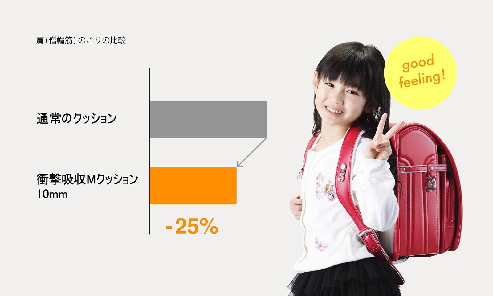 Mクッションが負担を25%低減！