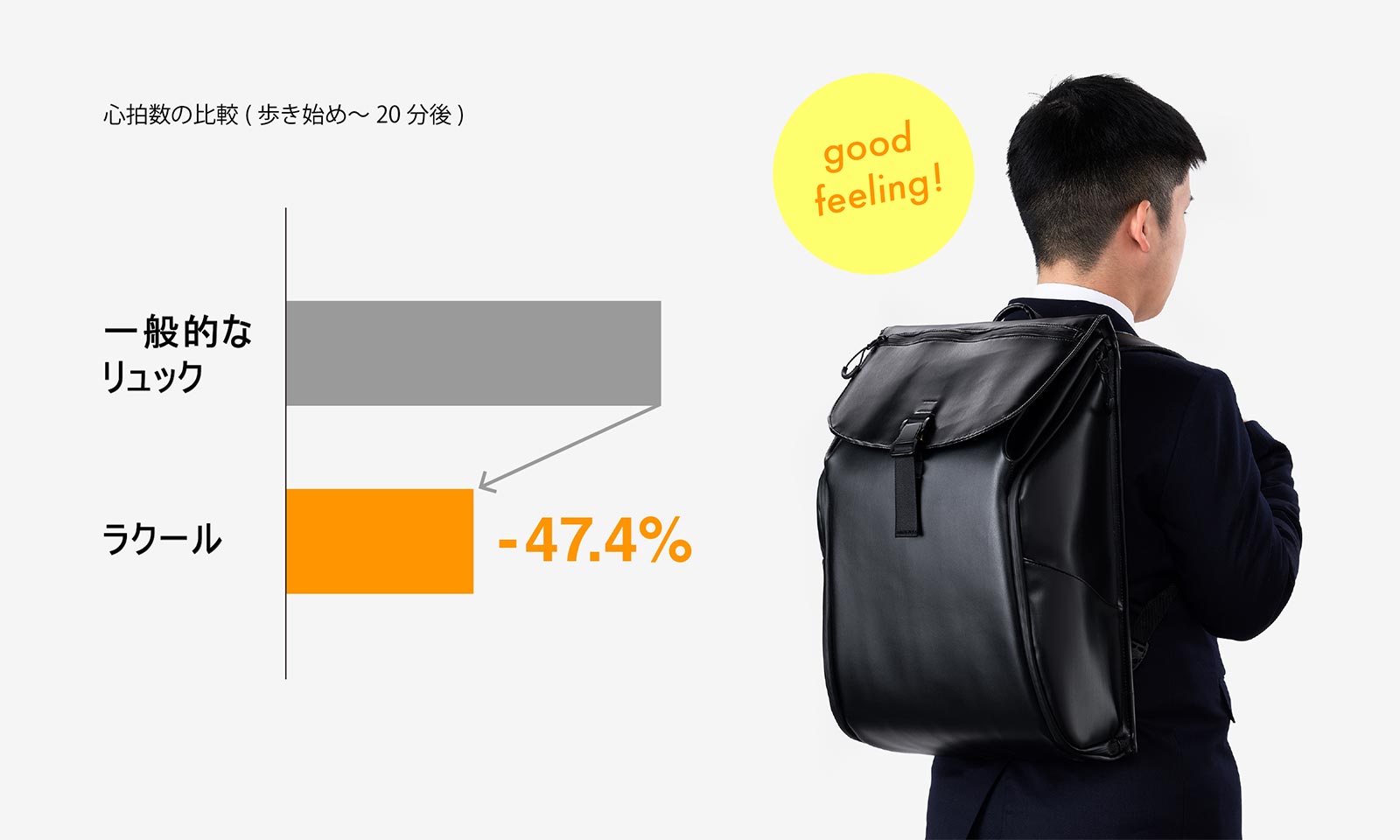 中学生・高校生鞄ラクールは心拍上昇率が47.4%低減