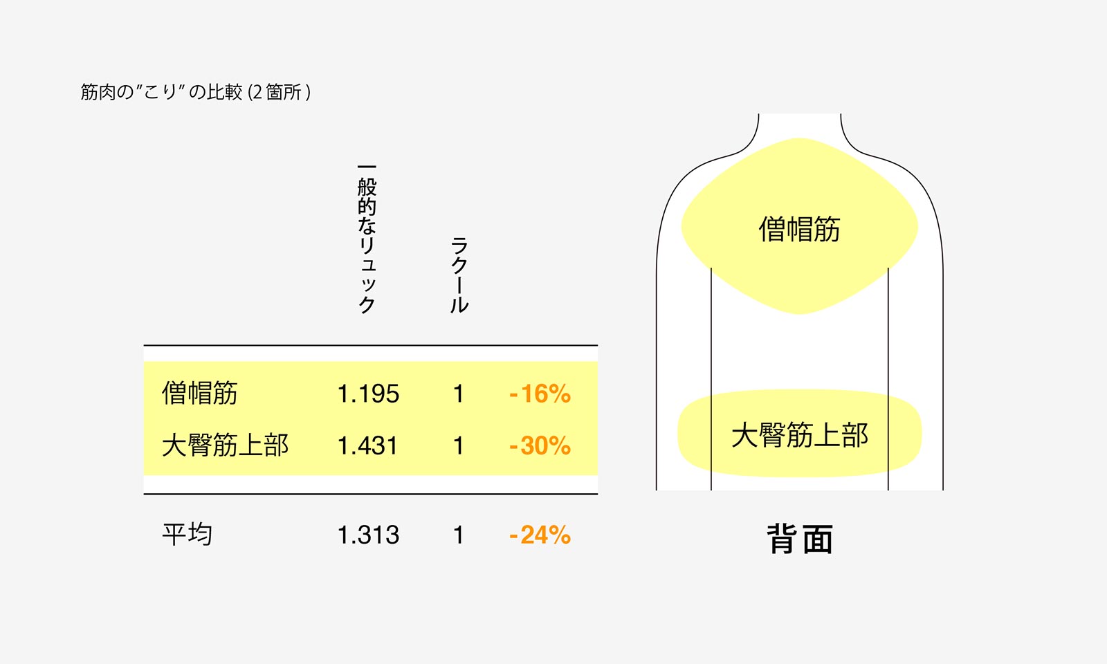 中学生・高校生鞄ラクールは肩のこりが16.3%、腰のこりが30.1%低減