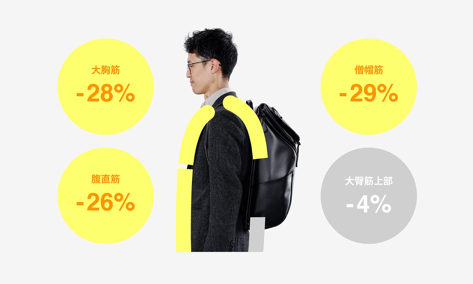 中学生・高校生鞄ラクールは筋肉の疲労を約22%低減