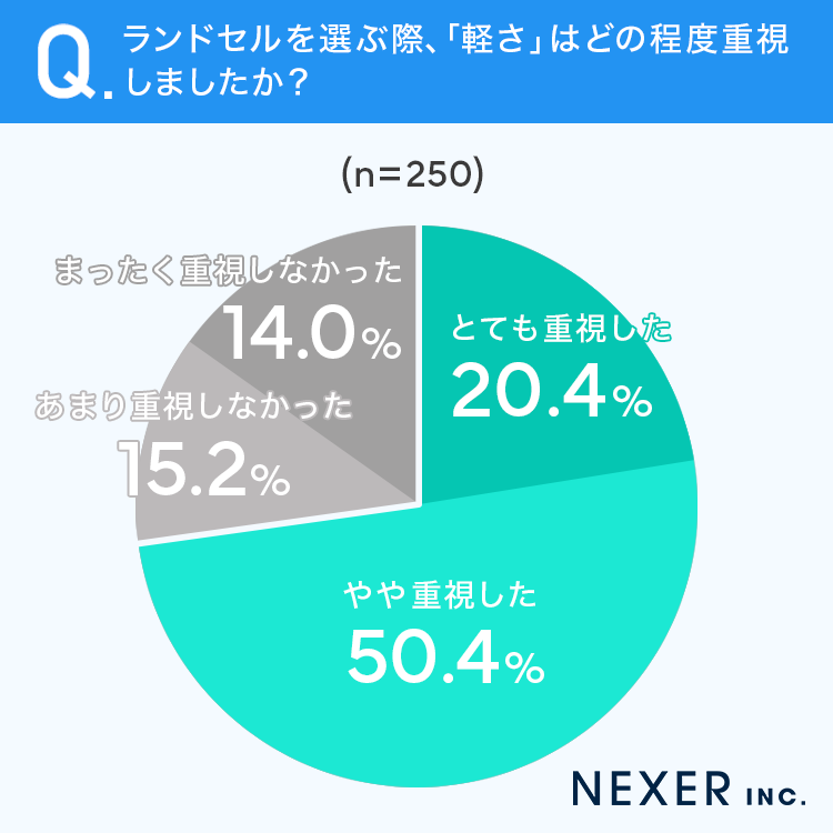 ランドセルを選ぶ際「軽さ」はどの程度重視しましたか