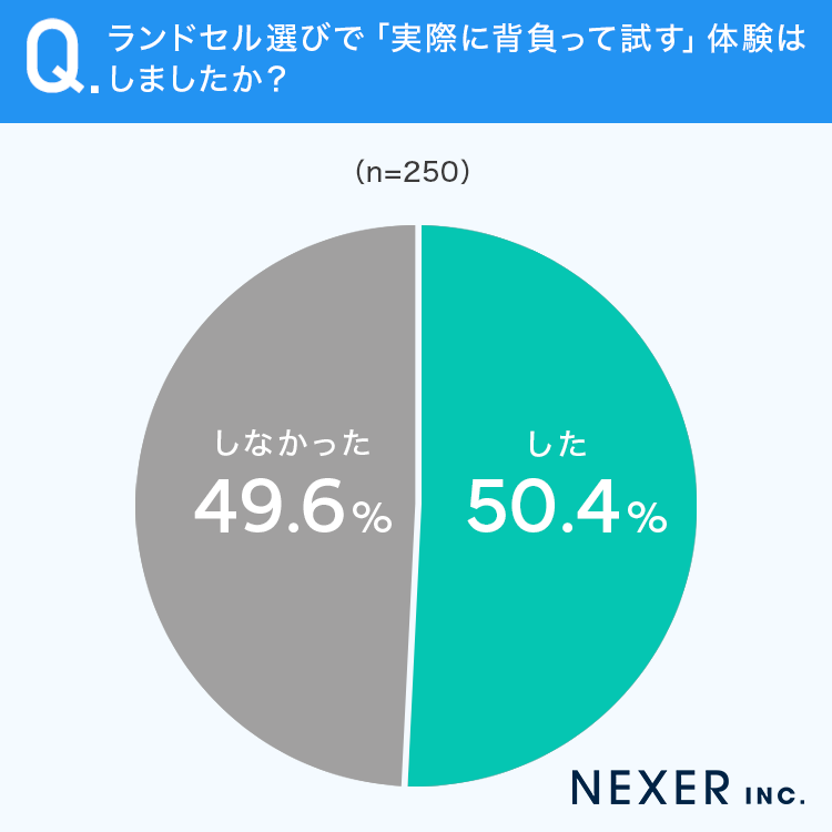 ランドセル選びで「実際に背負って試す」体験はしましたか