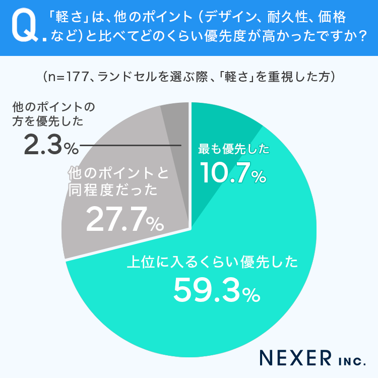 「軽さ」は、他のポイント（デザイン、耐久性、価格など）と比べてどのくらい優先度が高かったですか