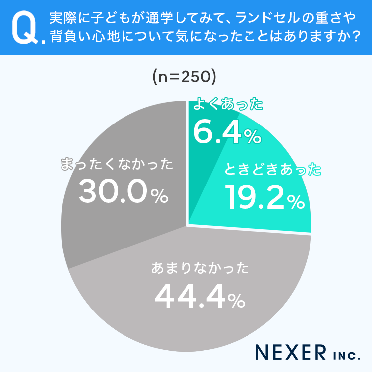 実際に子どもが通学してみてランドセルの重さや背負い心地について気になったことはありますか