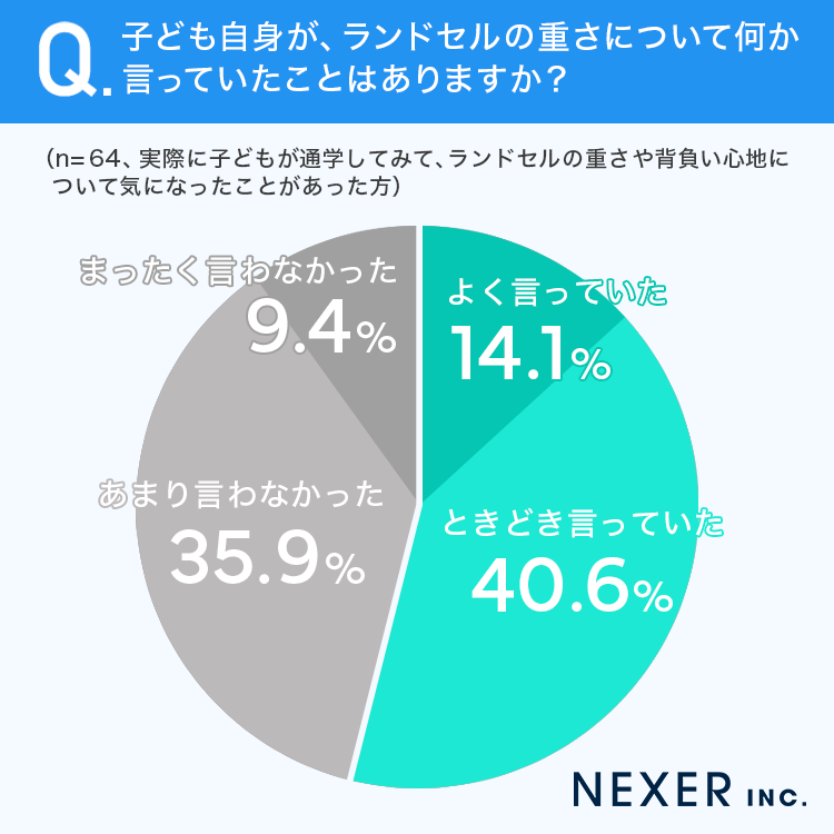 子ども自身がランドセルの重さについて何か言っていたことはありますか