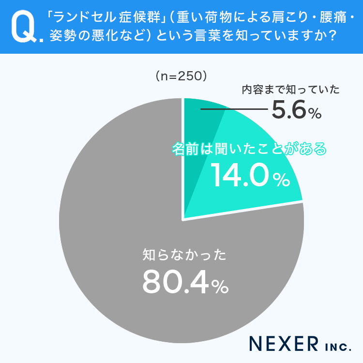 ランドセル症候群（重い荷物による肩こり・腰痛・姿勢の悪化など）という言葉を知っていますか