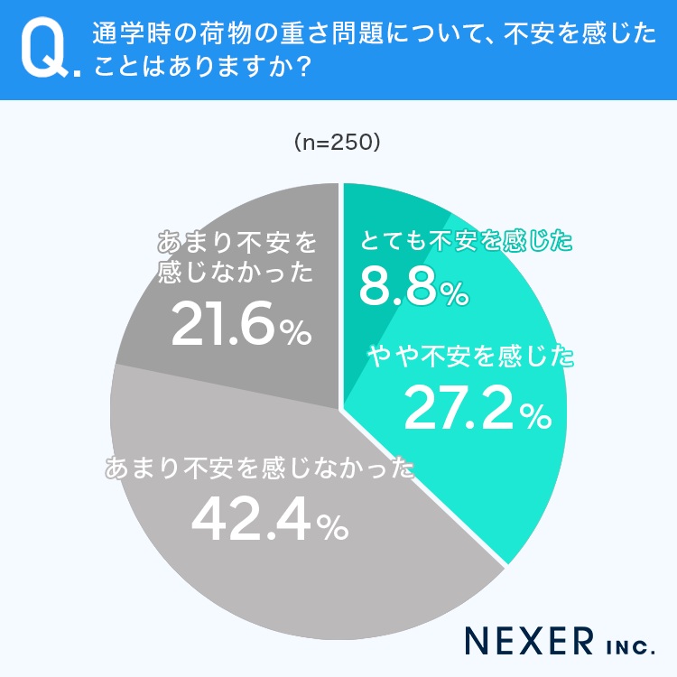通学時の荷物の重さ問題について、不安を感じたことはありますか